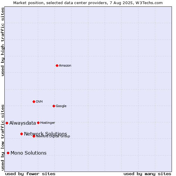 Market position of Network Solutions vs. Mono Solutions vs. Alwaysdata