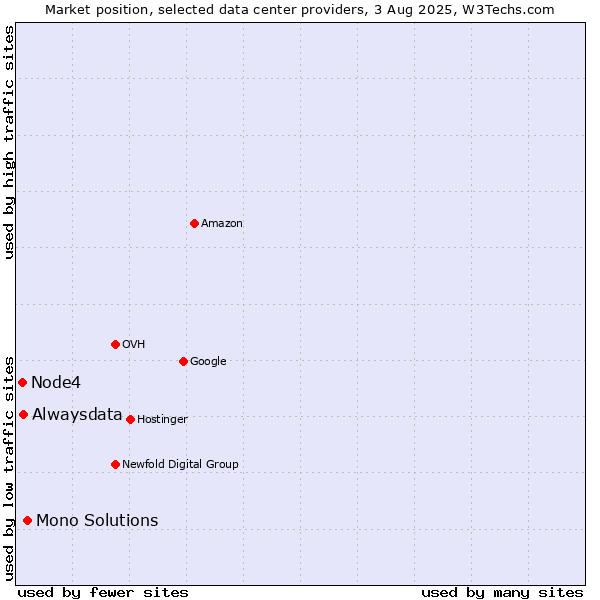 Market position of Mono Solutions vs. Alwaysdata vs. Node4