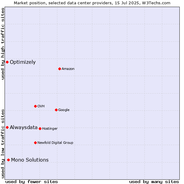Market position of Mono Solutions vs. Alwaysdata vs. Optimizely