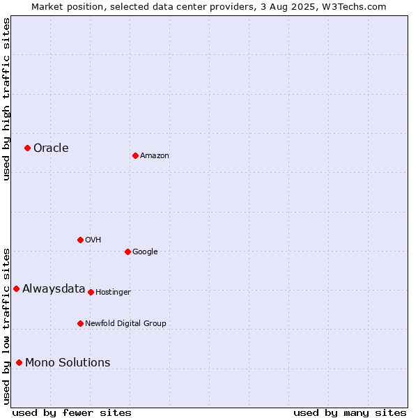 Market position of Oracle vs. Mono Solutions vs. Alwaysdata