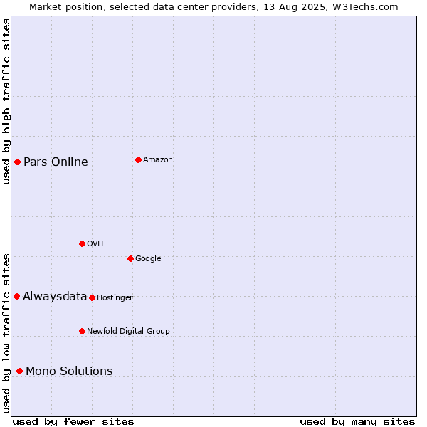 Market position of Mono Solutions vs. Pars Online vs. Alwaysdata