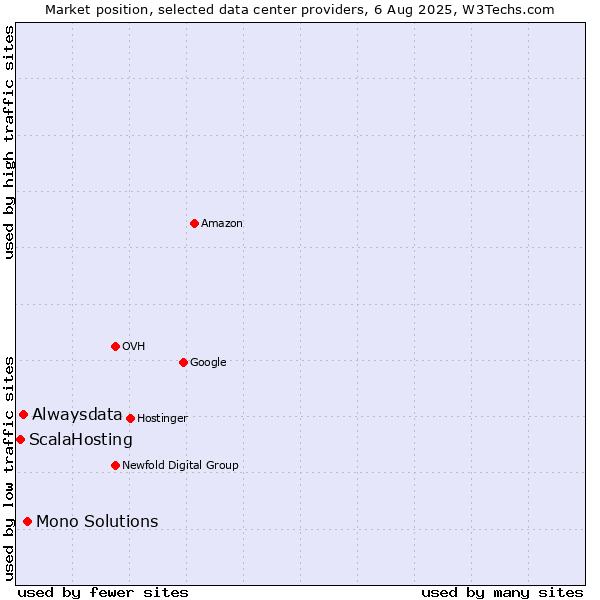 Market position of Mono Solutions vs. Alwaysdata vs. ScalaHosting