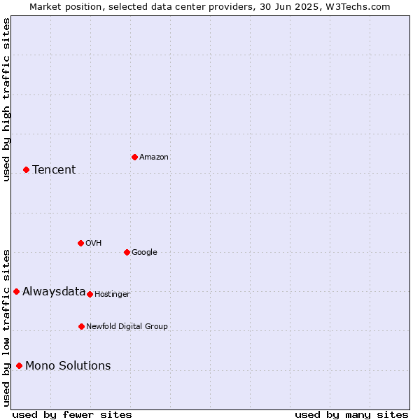 Market position of Tencent vs. Mono Solutions vs. Alwaysdata