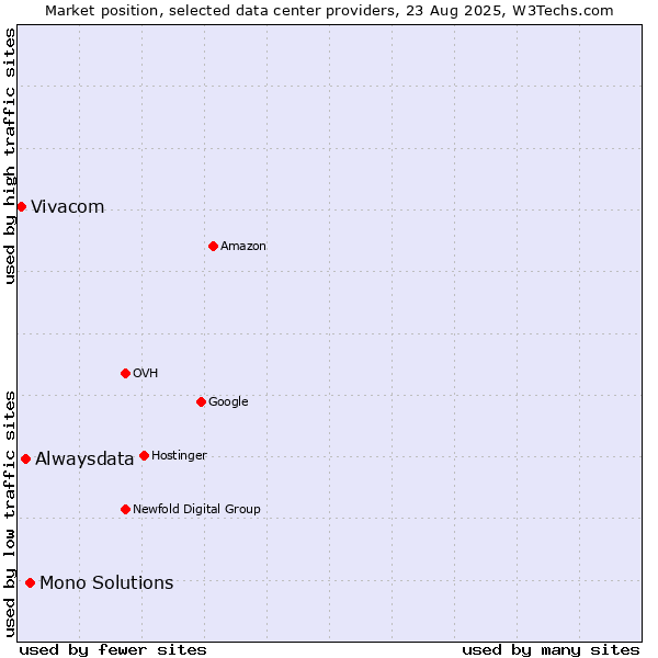 Market position of Mono Solutions vs. Alwaysdata vs. Vivacom