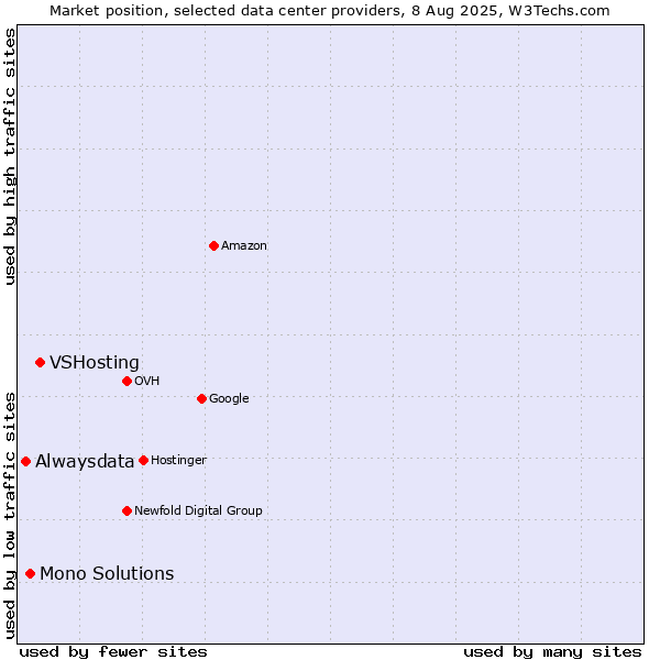 Market position of VSHosting vs. Mono Solutions vs. Alwaysdata