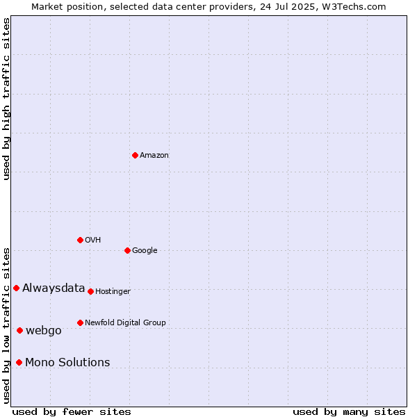 Market position of webgo vs. Mono Solutions vs. Alwaysdata