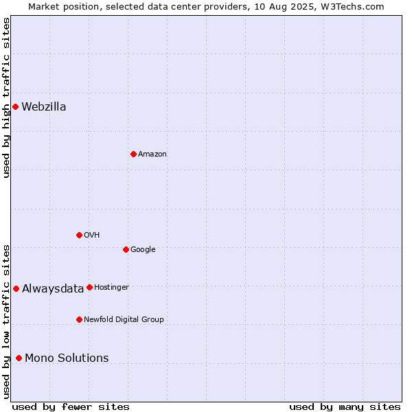 Market position of Mono Solutions vs. Alwaysdata vs. Webzilla