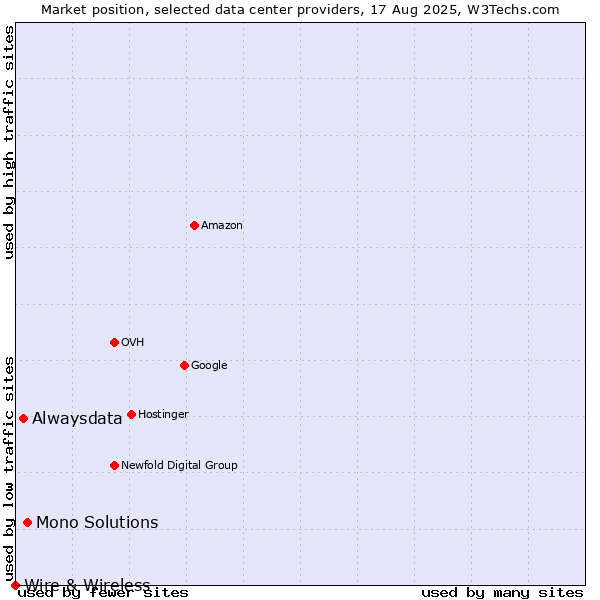 Market position of Mono Solutions vs. Alwaysdata vs. Wire & Wireless