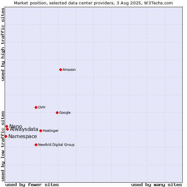 Market position of Alwaysdata vs. Nano vs. Namespace