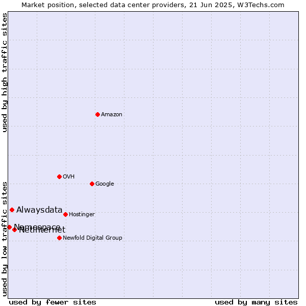 Market position of Netinternet vs. Alwaysdata vs. Namespace