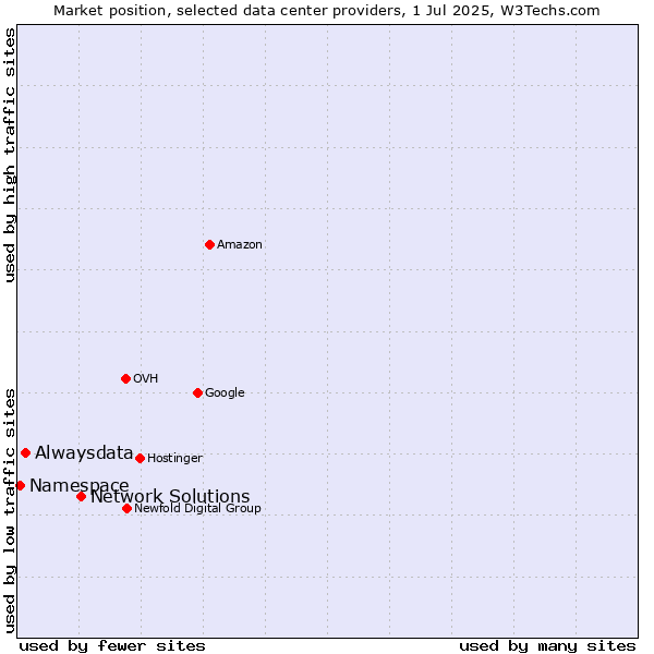 Market position of Network Solutions vs. Alwaysdata vs. Namespace