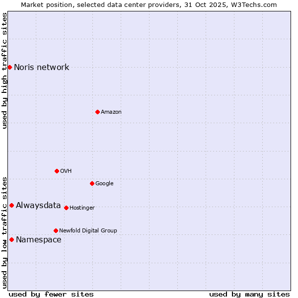 Market position of Alwaysdata vs. Noris network vs. Namespace