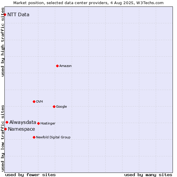 Market position of Alwaysdata vs. Namespace vs. NTT Data