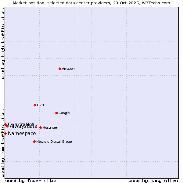 Market position of Alwaysdata vs. Namespace vs. QuadraNet
