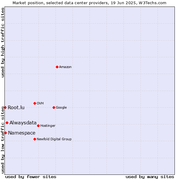 Market position of Alwaysdata vs. Namespace vs. Root.lu
