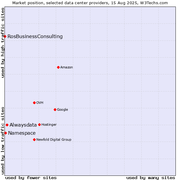 Market position of Alwaysdata vs. Namespace vs. RosBusinessConsulting