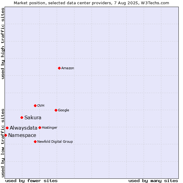 Market position of Sakura vs. Alwaysdata vs. Namespace