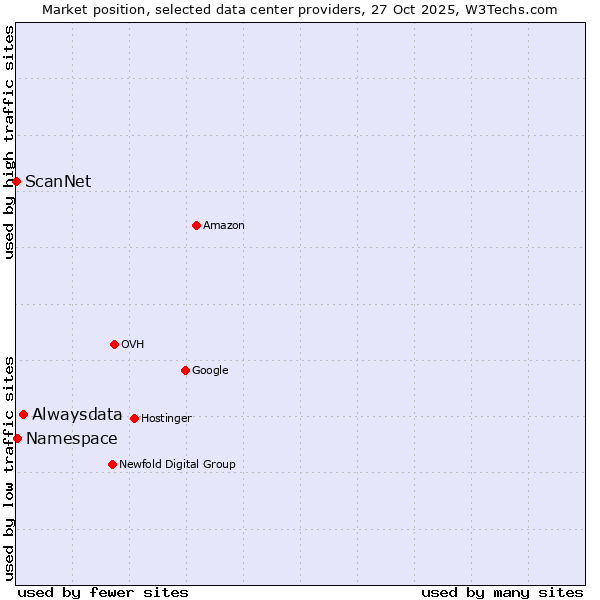 Market position of Alwaysdata vs. Namespace vs. ScanNet
