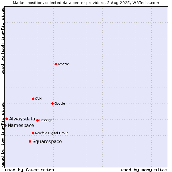 Market position of Squarespace vs. Alwaysdata vs. Namespace