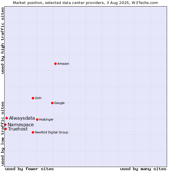 Market position of Alwaysdata vs. Truehost vs. Namespace