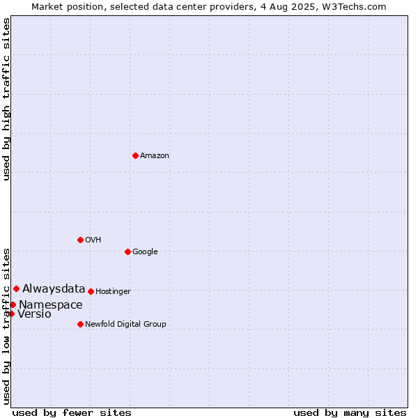 Market position of Alwaysdata vs. Namespace vs. Versio