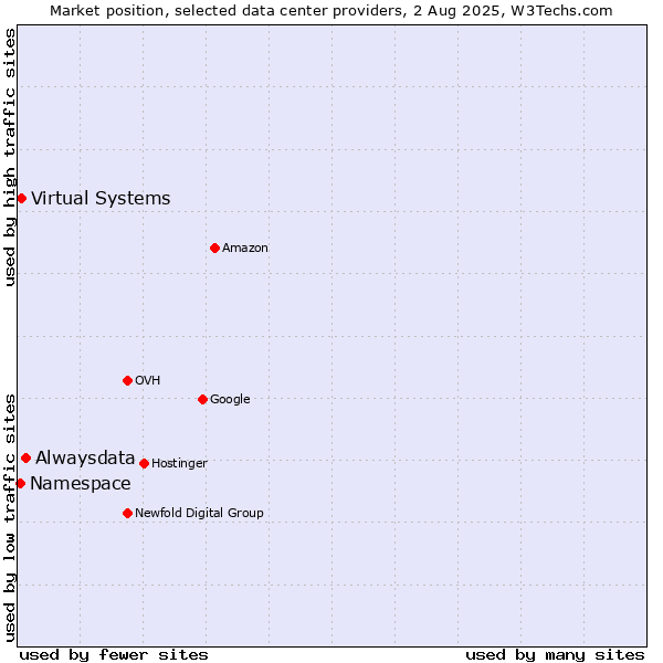 Market position of Alwaysdata vs. Virtual Systems vs. Namespace