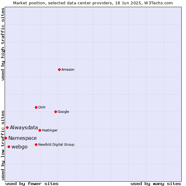 Market position of webgo vs. Alwaysdata vs. Namespace