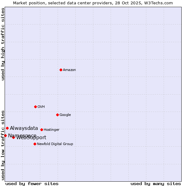 Market position of WebSupport vs. Alwaysdata vs. Namespace
