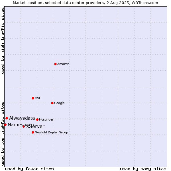 Market position of XServer vs. Alwaysdata vs. Namespace