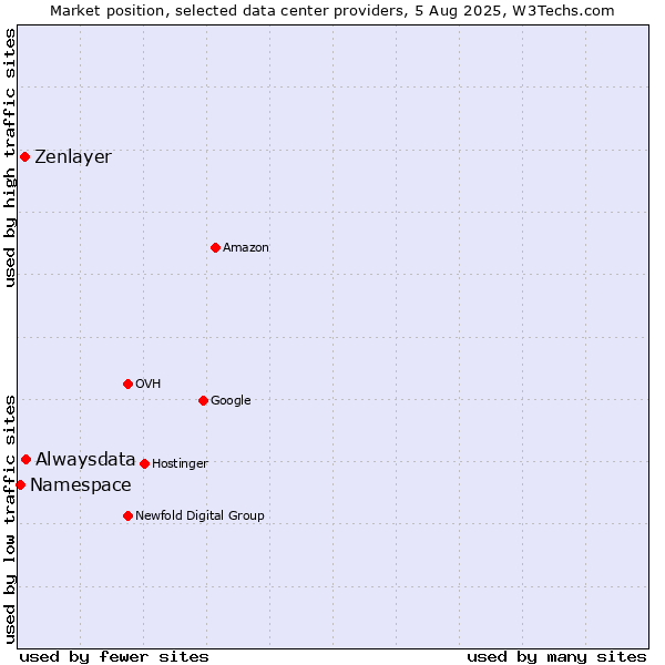 Market position of Alwaysdata vs. Zenlayer vs. Namespace