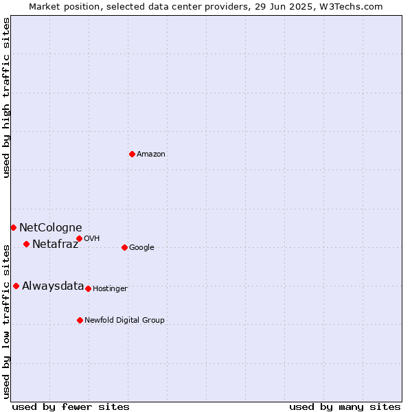 Market position of Netafraz vs. Alwaysdata vs. NetCologne