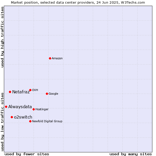 Market position of o2switch vs. Netafraz vs. Alwaysdata