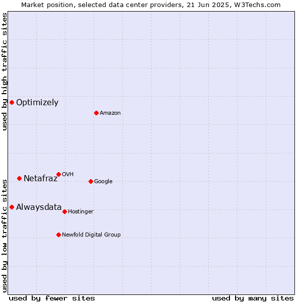 Market position of Netafraz vs. Alwaysdata vs. Optimizely