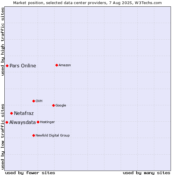 Market position of Netafraz vs. Pars Online vs. Alwaysdata