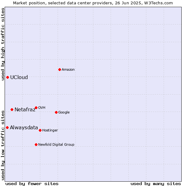 Market position of Netafraz vs. UCloud vs. Alwaysdata