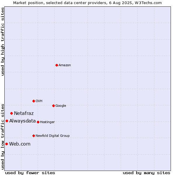 Market position of Netafraz vs. Alwaysdata vs. Web.com