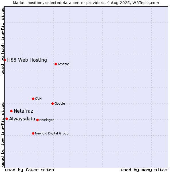 Market position of Netafraz vs. Alwaysdata vs. H88 Web Hosting