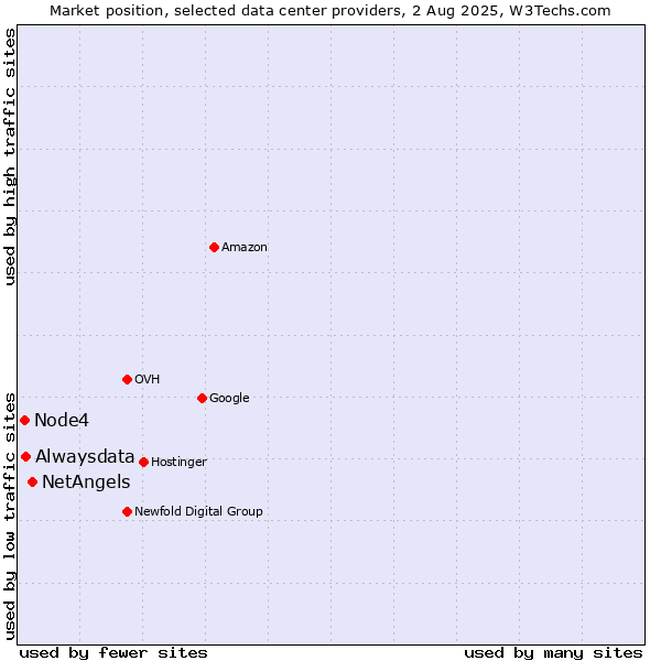 Market position of NetAngels vs. Alwaysdata vs. Node4
