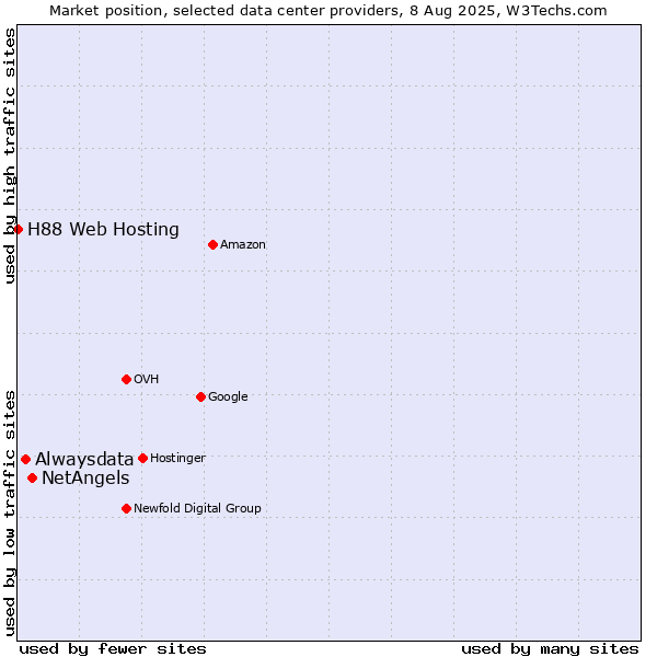 Market position of NetAngels vs. Alwaysdata vs. H88 Web Hosting