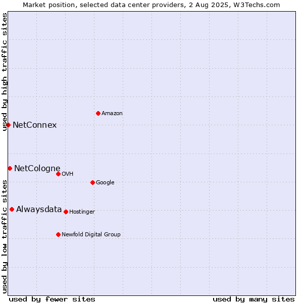 Market position of Alwaysdata vs. NetCologne vs. NetConnex