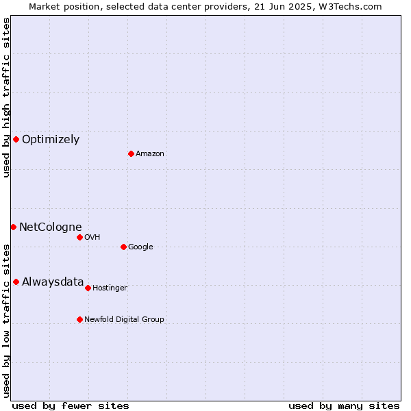 Market position of Alwaysdata vs. Optimizely vs. NetCologne