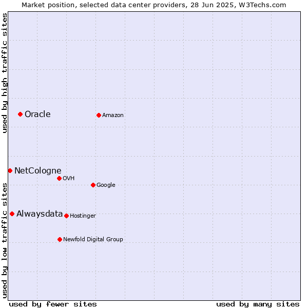 Market position of Oracle vs. Alwaysdata vs. NetCologne