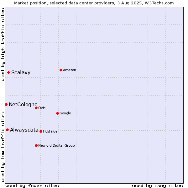 Market position of Scalaxy vs. Alwaysdata vs. NetCologne