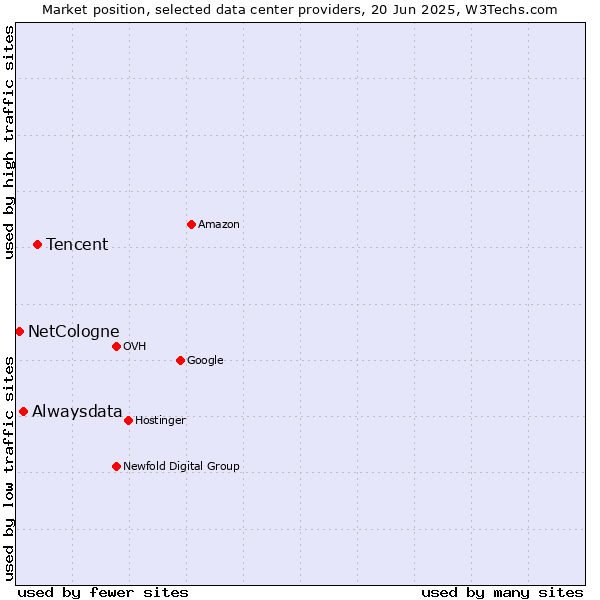Market position of Tencent vs. Alwaysdata vs. NetCologne