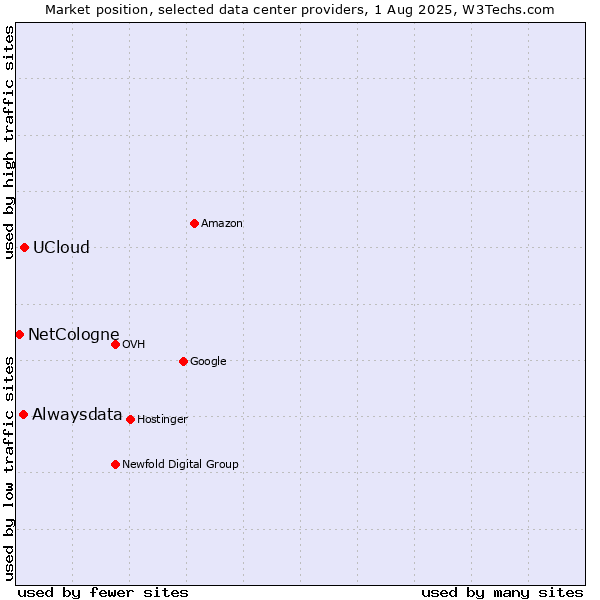 Market position of UCloud vs. Alwaysdata vs. NetCologne