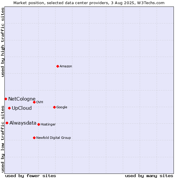 Market position of UpCloud vs. Alwaysdata vs. NetCologne