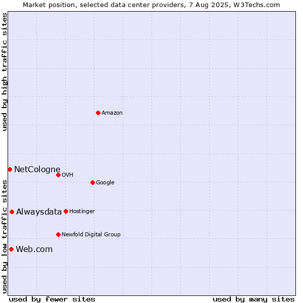 Market position of Alwaysdata vs. Web.com vs. NetCologne