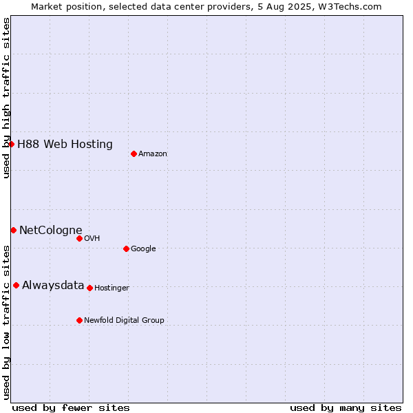 Market position of Alwaysdata vs. NetCologne vs. H88 Web Hosting