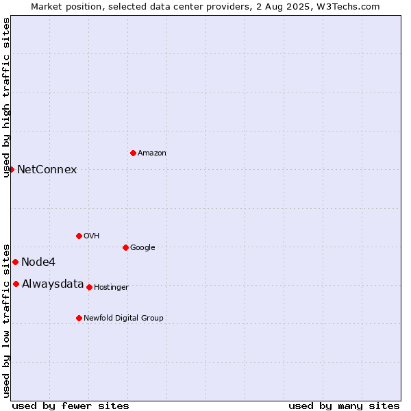 Market position of Alwaysdata vs. Node4 vs. NetConnex