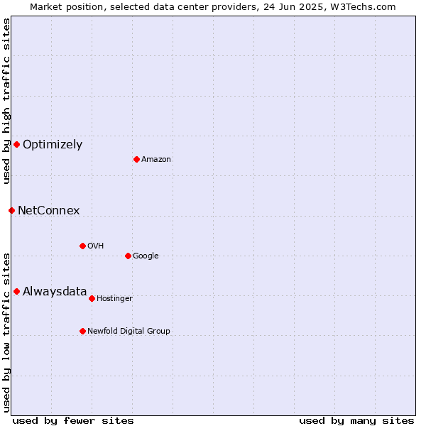 Market position of Alwaysdata vs. Optimizely vs. NetConnex